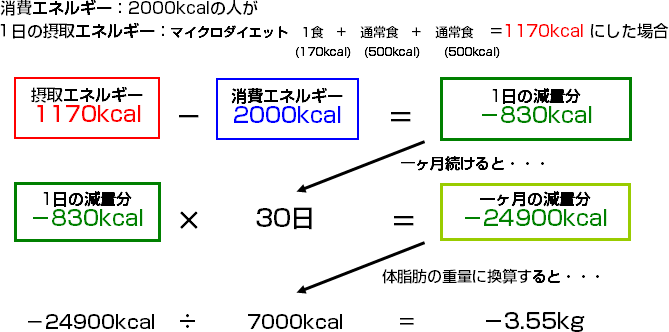 GlM[2000kcal̐l1̐ێGlM[}CN_CGbg1H170kcalvXʏH500kcalvXʏH500kcalCR[1170kcalɂꍇAێGlM[1170kcal}CiXGlM[2000kcalCR[1̌ʕ}CiX830kcalBꃖƁA}CiX24900kcalB̎b̏dʂɊZƁA}CiX24900kcal7000kcalCR[}CiX3.55kg