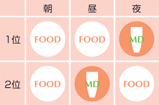 1位:朝と昼は通常食、夜はマイクロダイエット 2位:朝と夜は通常食、昼はマイクロダイエット