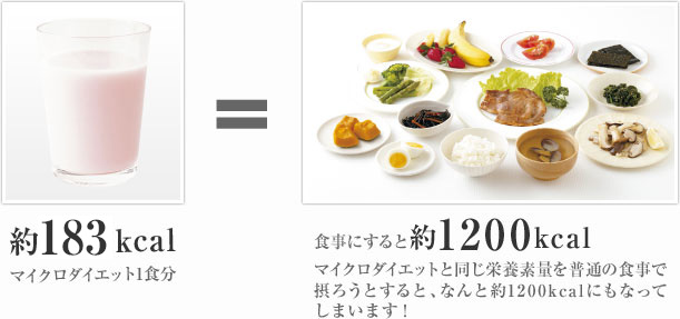 マイクロダイエット1食分約183kcalは、食事にすると約1200kcal マイクロダイエットと同じ栄養素量を普通の食事で摂ろうとすると、なんと約1200kcalにもなってしまいます!